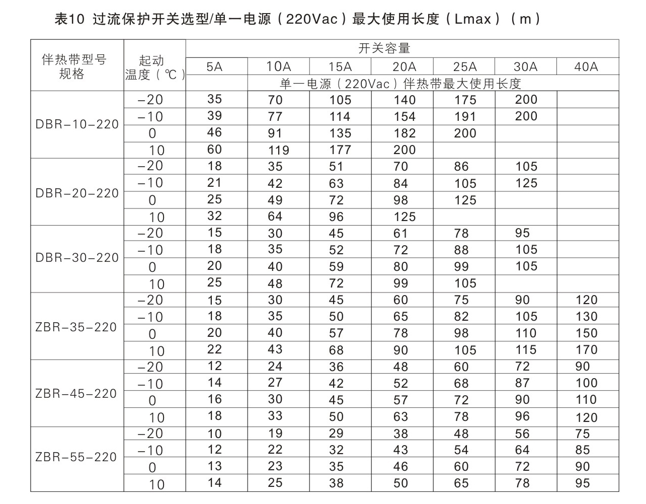 自控溫電伴熱帶過(guò)流保護(hù)開(kāi)關(guān)容量的選型